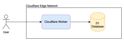 Meal Planner - architecture